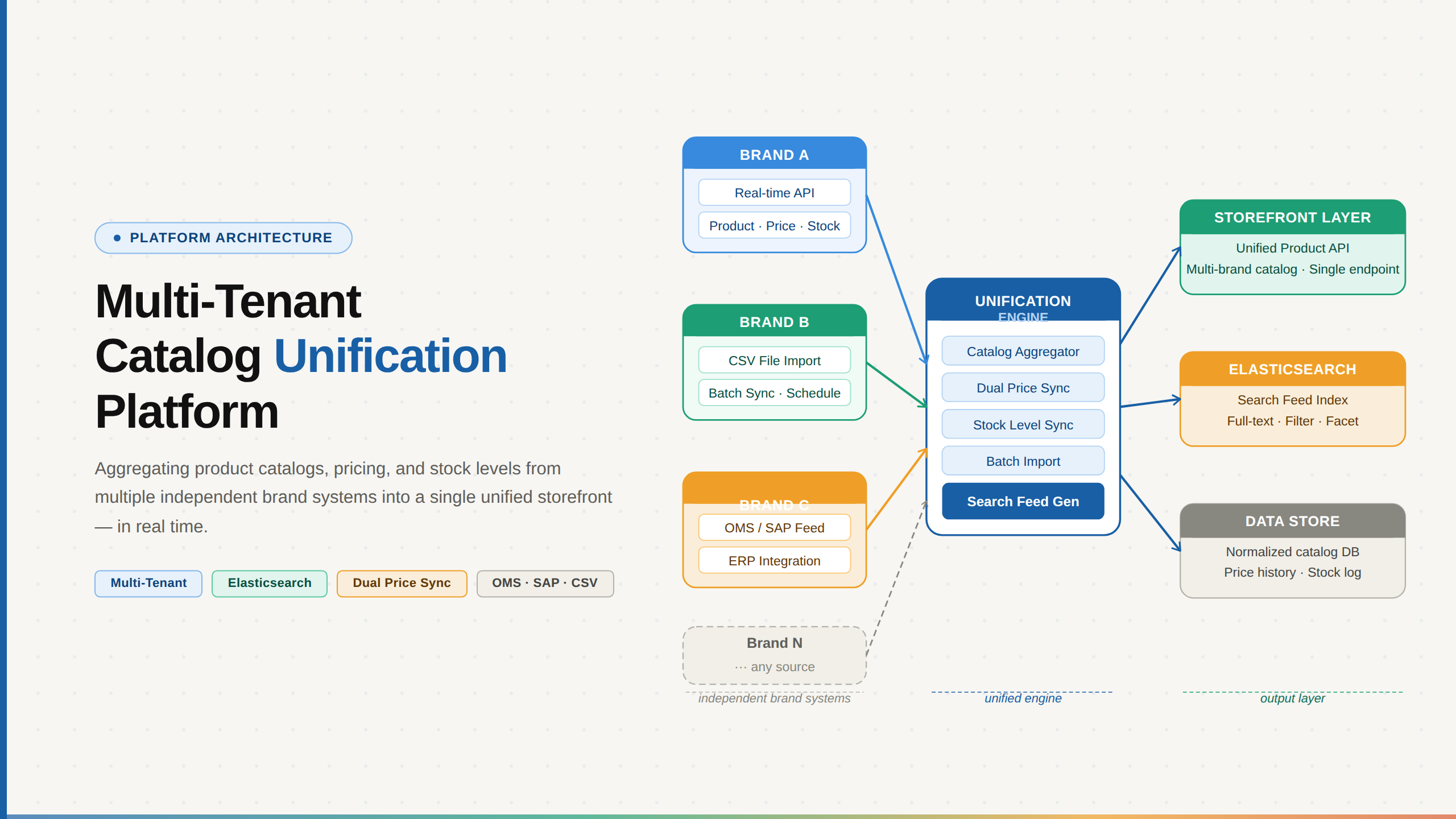 Multi-Brand E-Commerce Catalog & Inventory Platform